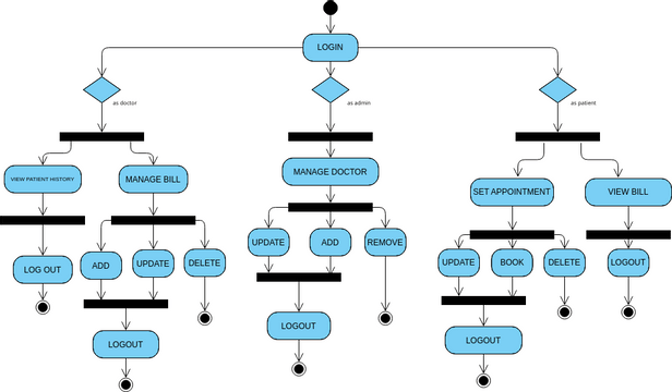Activity Diagram For Online Doctor Appointment System Activi